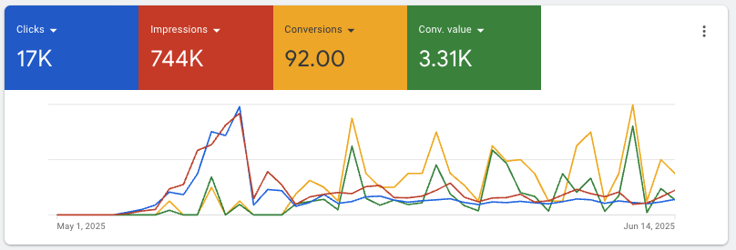 Google Ads Results 2 Google Ads Results 2