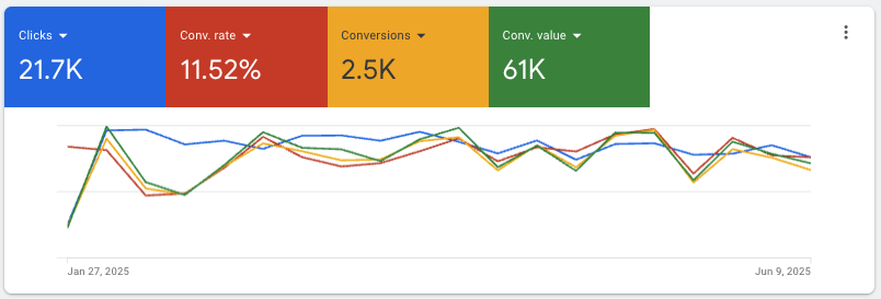 Google Ads Results 3 Google Ads Results 3