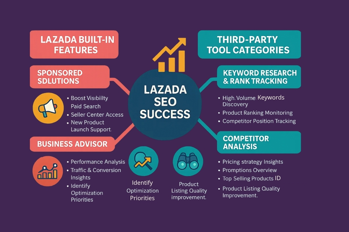 Lazada SEO Success Plan Lazada SEO Success Plan